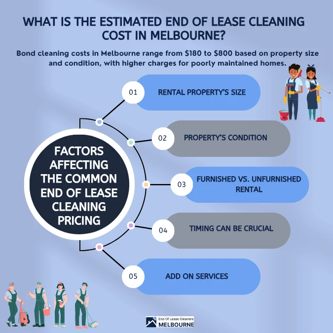 What is the Estimated End of Lease Cleaning Cost in Melbourne?